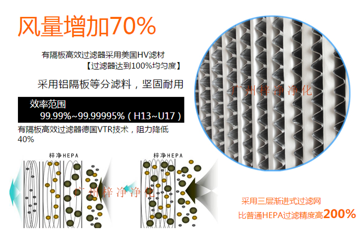 铝隔板高效空气过滤器采用玻璃纤维滤纸作为滤料,对0.3μm颗粒的过滤效率在99.99%以上。 