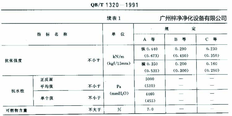 高效过滤器滤纸搞张强度、抗水性、可燃物含量规定