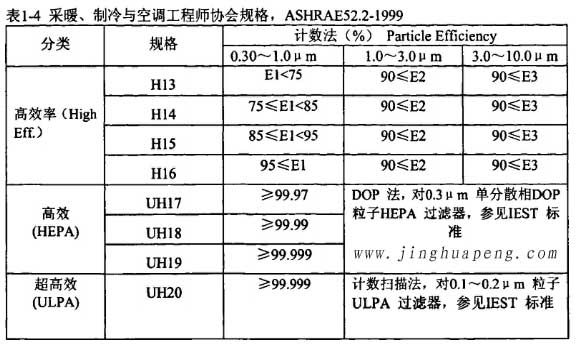 表1-4采暖、制冷秘空调工程师协会规格，ASHRAE52.2-1999