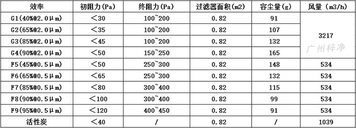 可拆式初效过滤器595*595*46尺寸风量、容尘量、过滤面积。