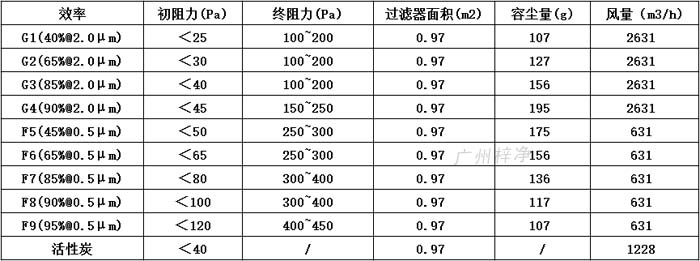 普通双面保护网初效过滤器595*595*46尺寸风量、容尘量、过滤面积。