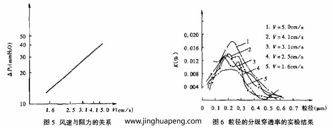 对过滤器分级效率的测定采用LAS-X型激光粒子计数器，测试结果整理
