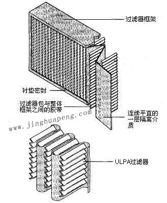 纸隔板高效过滤器结构图主要由框架、滤芯、隔离介质、密封垫组成